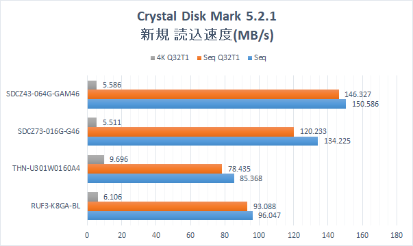 Cryatal Disk Mark 5.2.1 Graph.USB Memory 4 types. New USB Memory read speed.