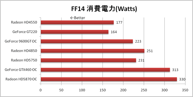 FF14ベンチマークでの消費電力の比較グラフ
