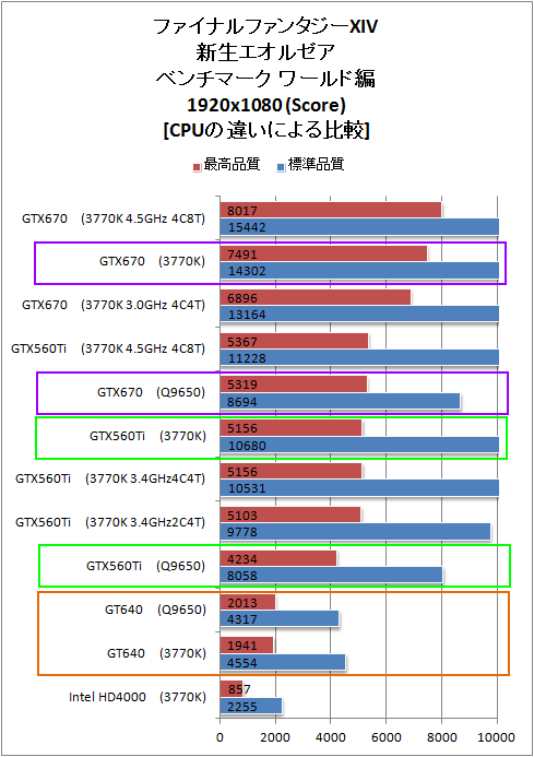Ff14 ベンチマーク ワールド編の性能比較 桜pc情報