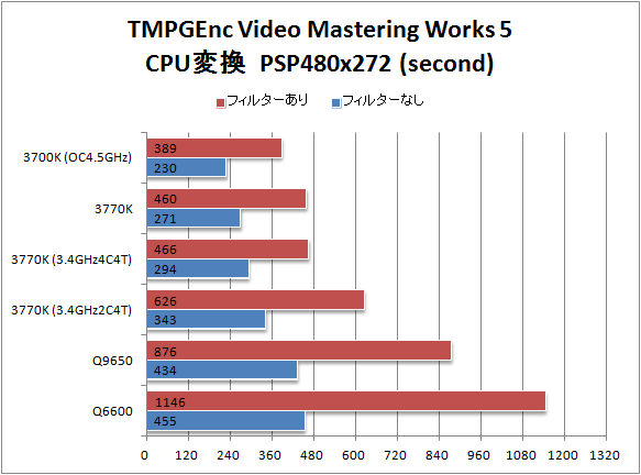TMPGEnc5 動画変換 PSPサイズ CPUのみのグラフ