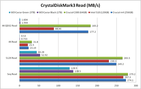 Cristal Disk Mark 読み込み 比較グラフ ICH9R接続の場合