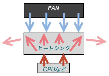 空冷式 CPUクーラーの説明図