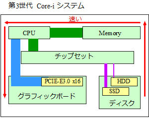 第三世代 Core-iのシステム