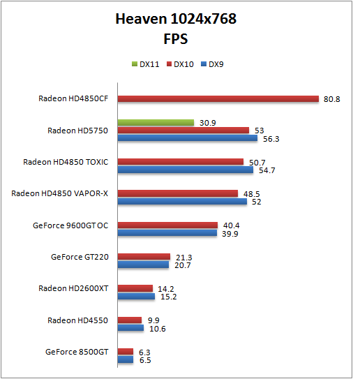 Heaven 1024x768 性能比較