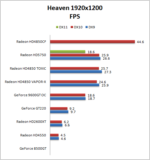 Heaven 1920x1200 性能比較